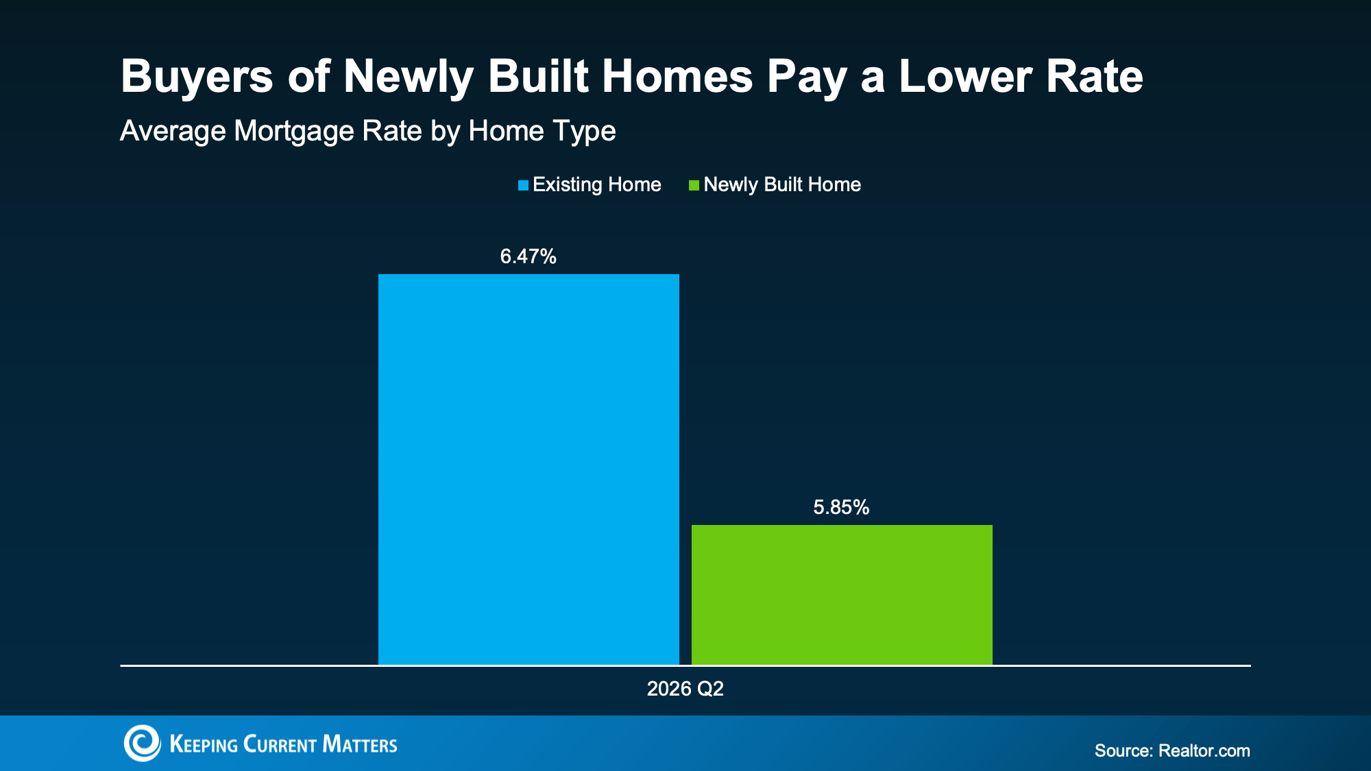 Bar chart comparing Q2 2026 mortgage rates for existing and newly built homes.