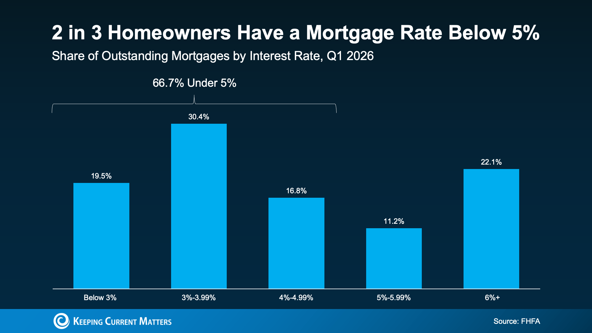 Bar chart showing 66.7% of outstanding mortgages had rates below 5% in Q1 2026.