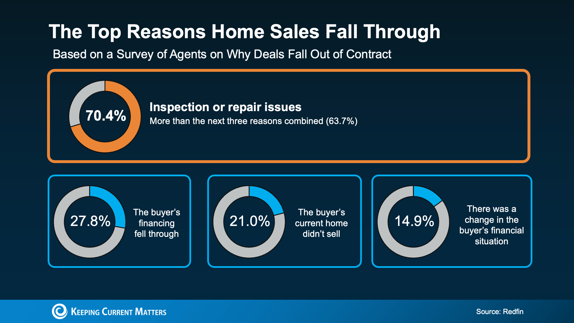Chart showing inspection and repair issues as the top reason home sales fall through.