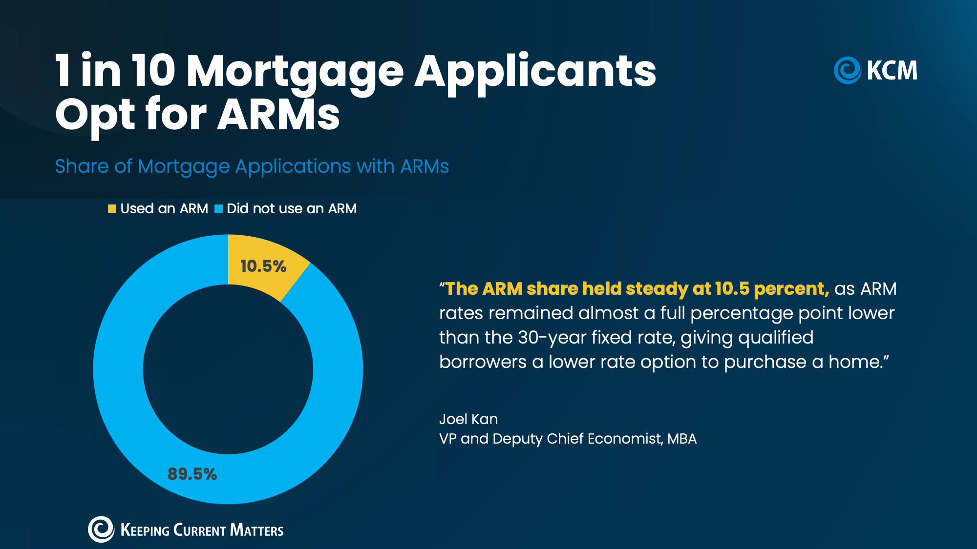 Donut chart showing ARMs account for 10.5% of mortgage applications.