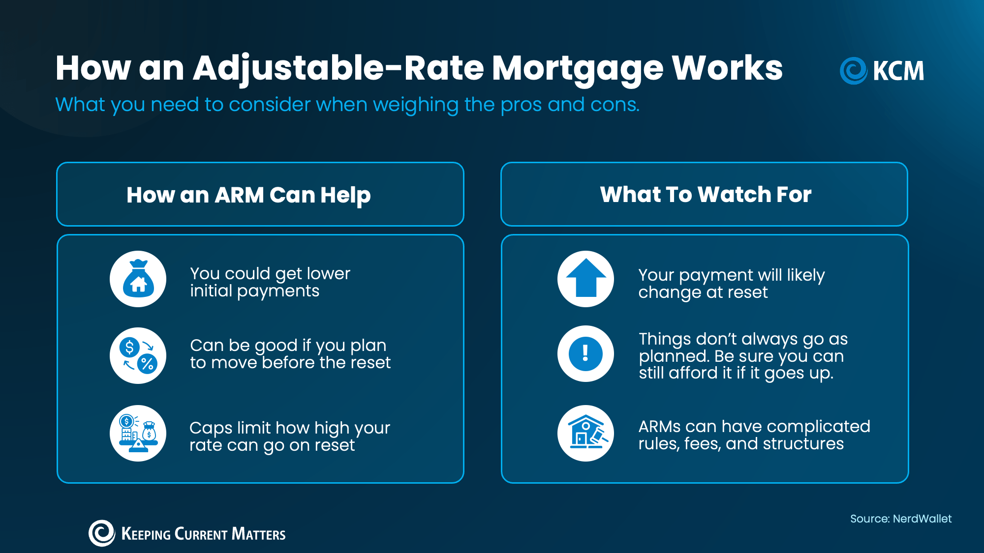 Infographic comparing lower initial ARM payments with reset risks and loan rules.
