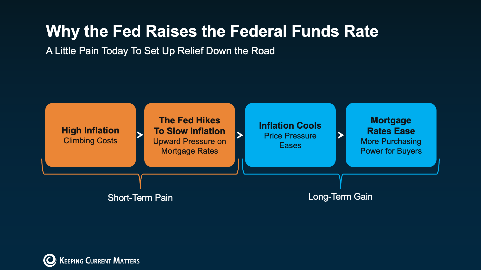 Flowchart illustrating a possible path from high inflation to lower mortgage rates.