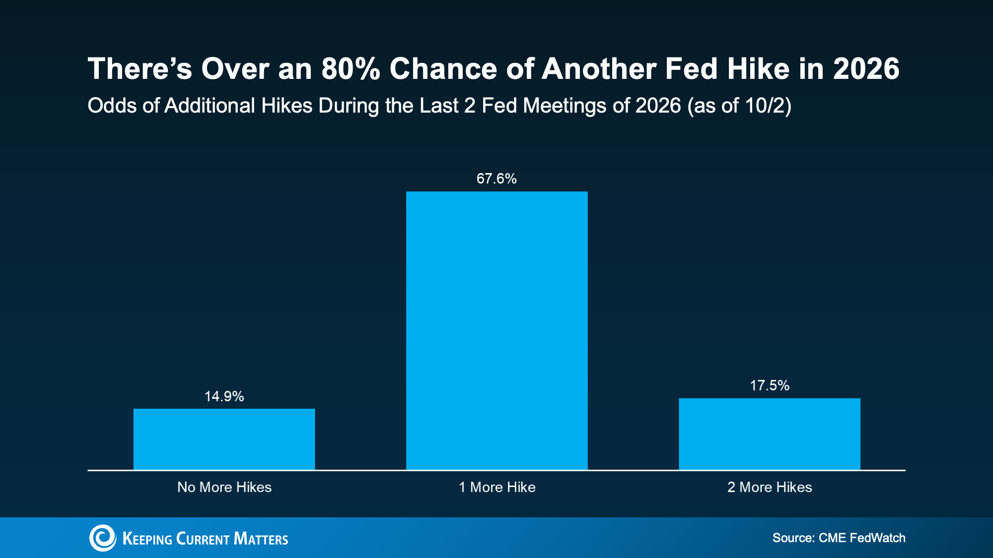 Bar chart showing October 2 estimates favoring another Fed rate hike in 2026.