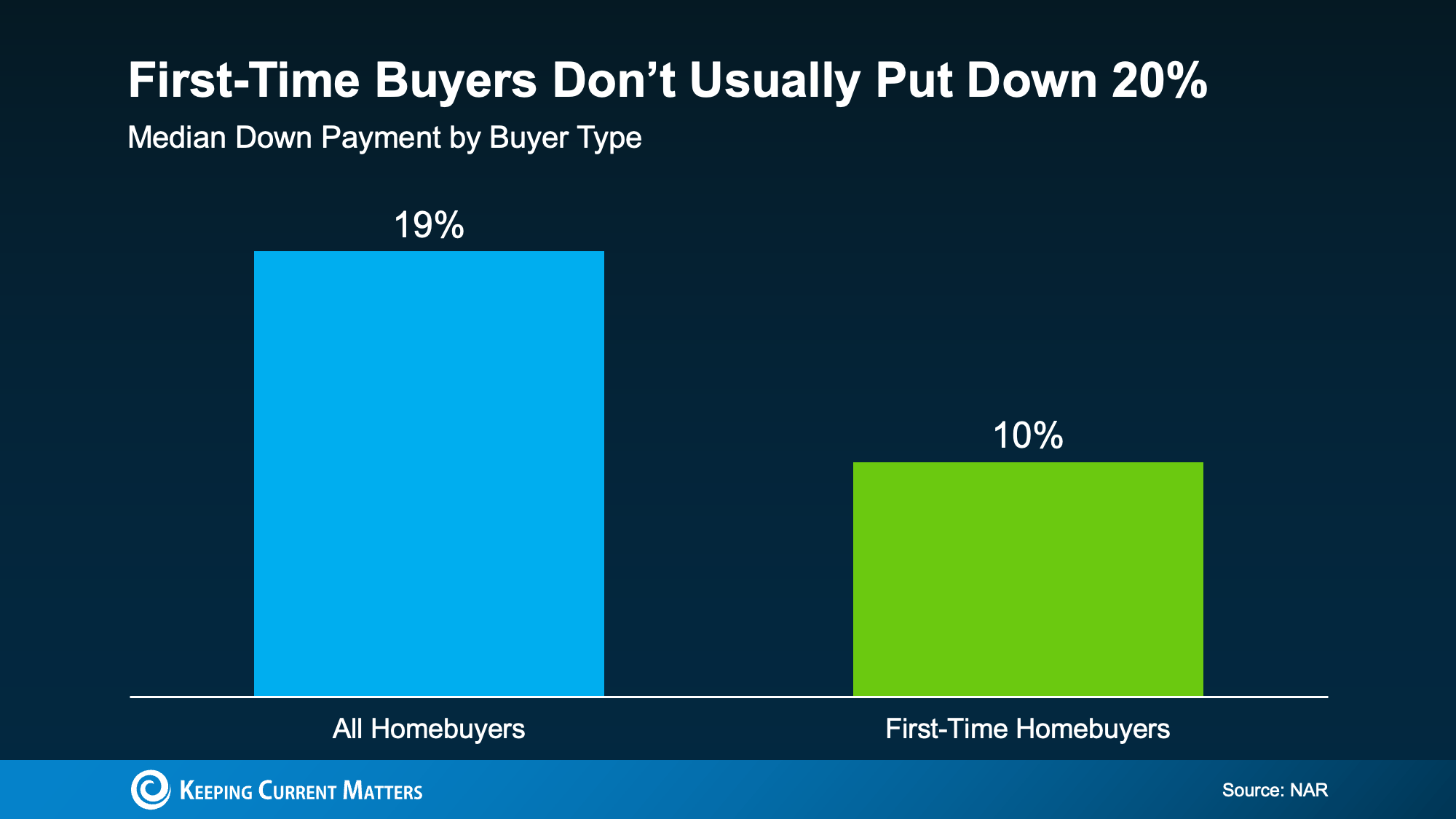 Bar chart comparing median down payments for all buyers and first-time buyers.