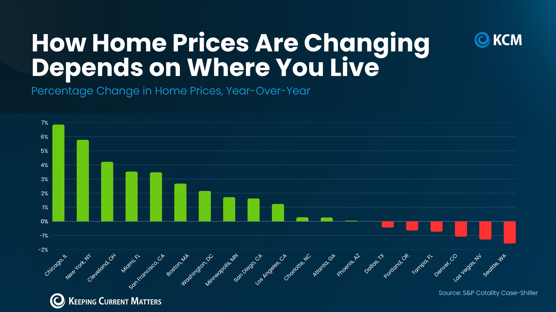 Bar chart comparing annual home price changes across 19 metro areas.
