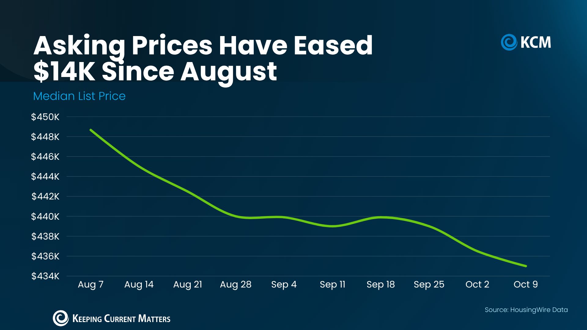 Line chart showing median asking prices falling from $449,000 to $435,000.