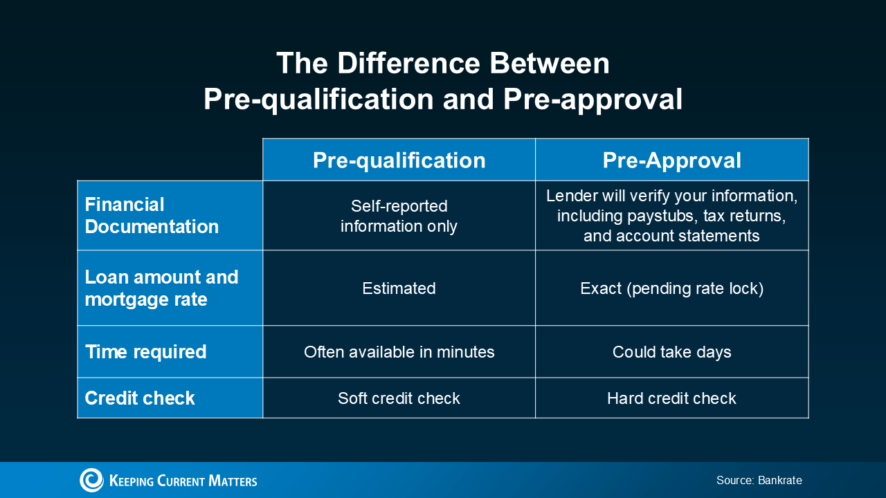 Mortgage prequalification and preapproval compared by documentation, loan estimates, processing time, and credit checks..