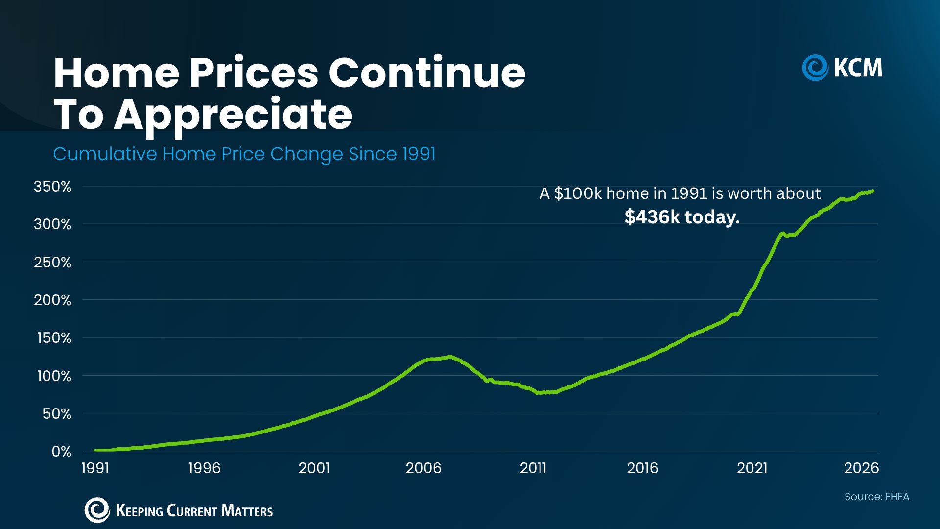 Line chart showing national home price growth since 1991 with a housing downturn.