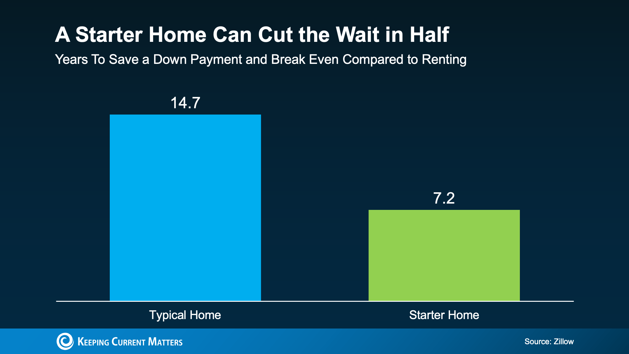Bar chart comparing 14.7 years for a typical home with 7.2 years for a starter home.